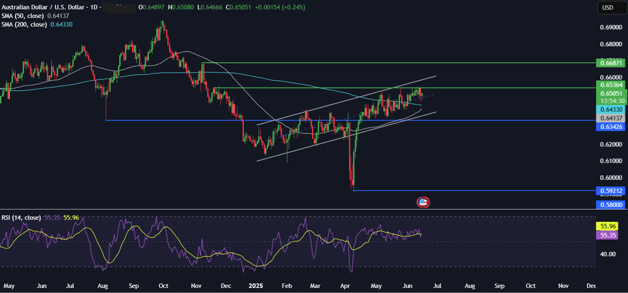 Week Ahead: Fed, BoE, BoJ rate decisions, US retail sales, Mid East Tensions  - AUDUSD 16062025