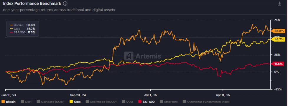 Bitcoin recovered to 107k despite escalating Middle East tensions and ahead of the Fed. Is BTC becoming more like a store of value?  - BTC Gold spx 16062025