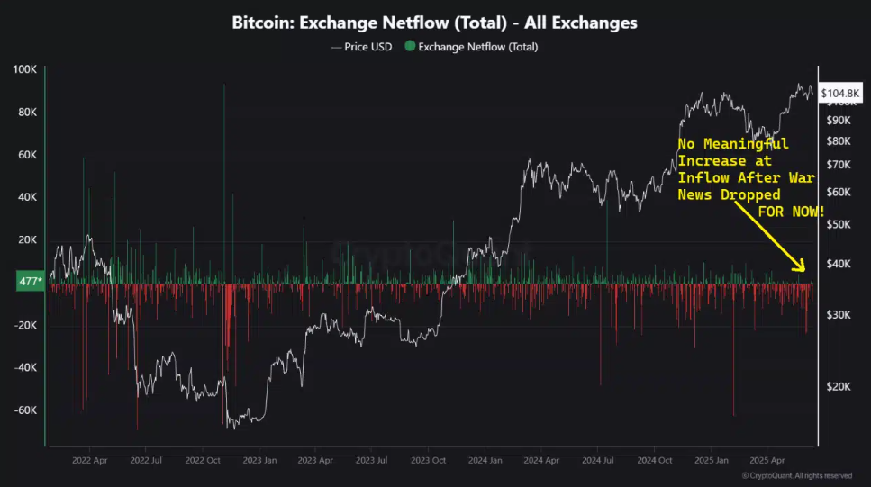 Bitcoin recovered to 107k despite escalating Middle East tensions and ahead of the Fed. Is BTC becoming more like a store of value?  - BTC NETFLOWS 16062025