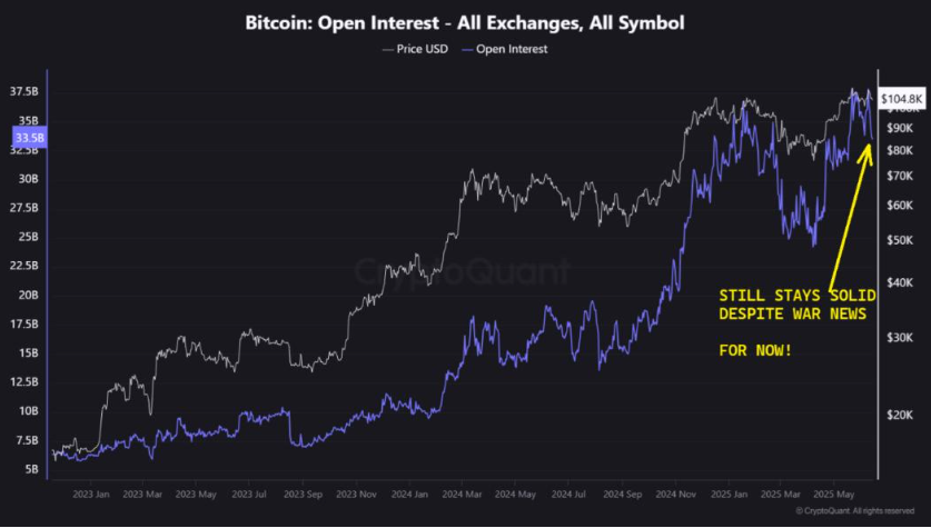 Bitcoin recovered to 107k despite escalating Middle East tensions and ahead of the Fed. Is BTC becoming more like a store of value?  - BTC OI 16062025