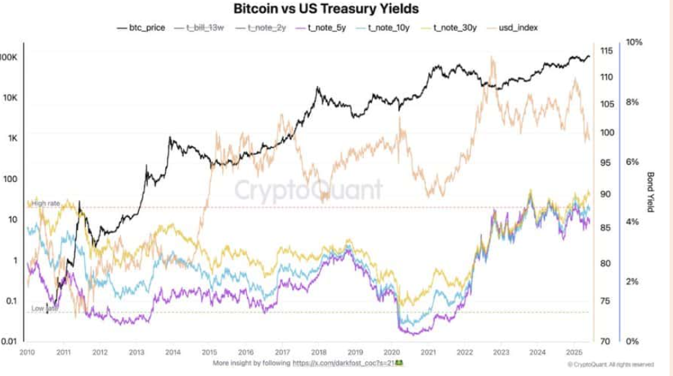 Bitcoin recovered to 107k despite escalating Middle East tensions and ahead of the Fed. Is BTC becoming more like a store of value?  - BTC VS Treasuries 16062025