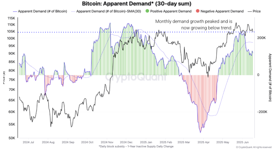 Bitcoin's short-term risks and warning signs appear - BTC apparent demand 23062025