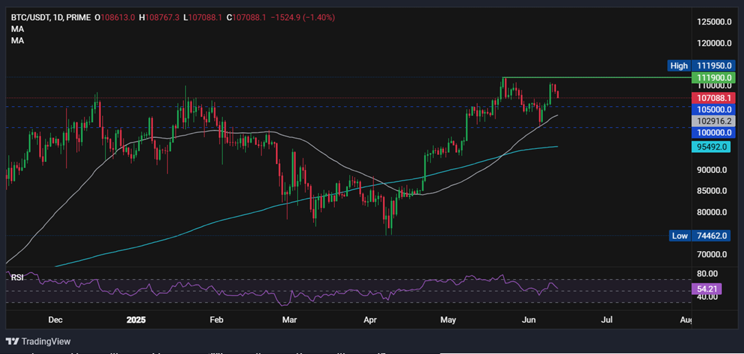BTC falls for a 3rd day; SOL falls but still trades 6% higher this week - BTCUSD 100