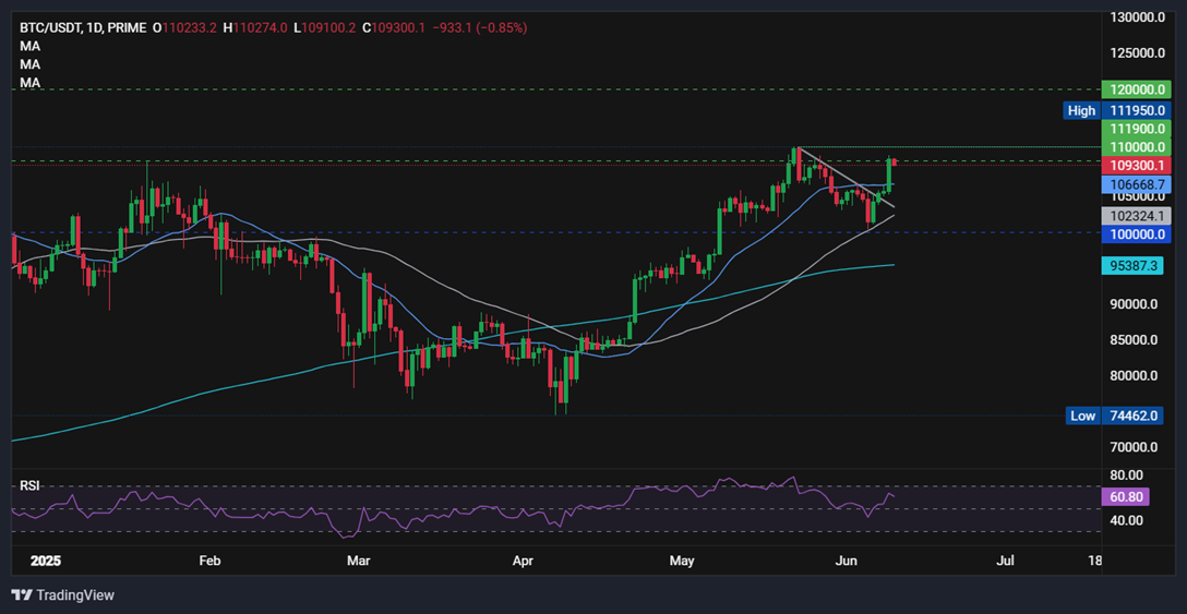 Is Bitcoin ready for a new record high? US-China trade talks, US CPI, and On-Chain data show conviction.  - BTCUSD 10062025