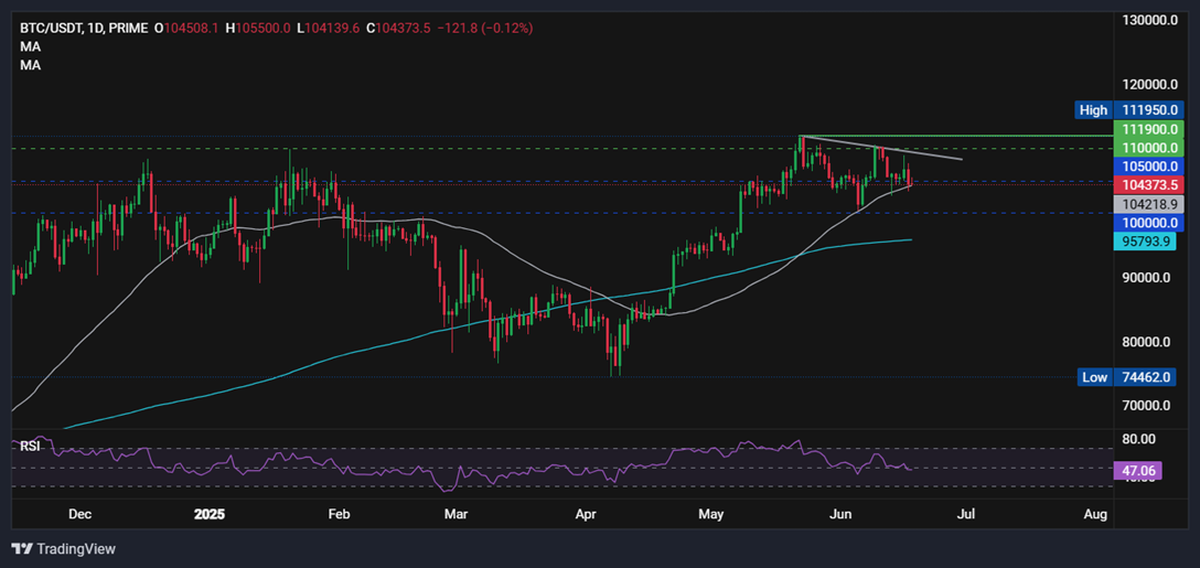 BTC hovers around 105k ahead of the Fed & as the US evaluates Iran-Israel options - BTCUSD 105