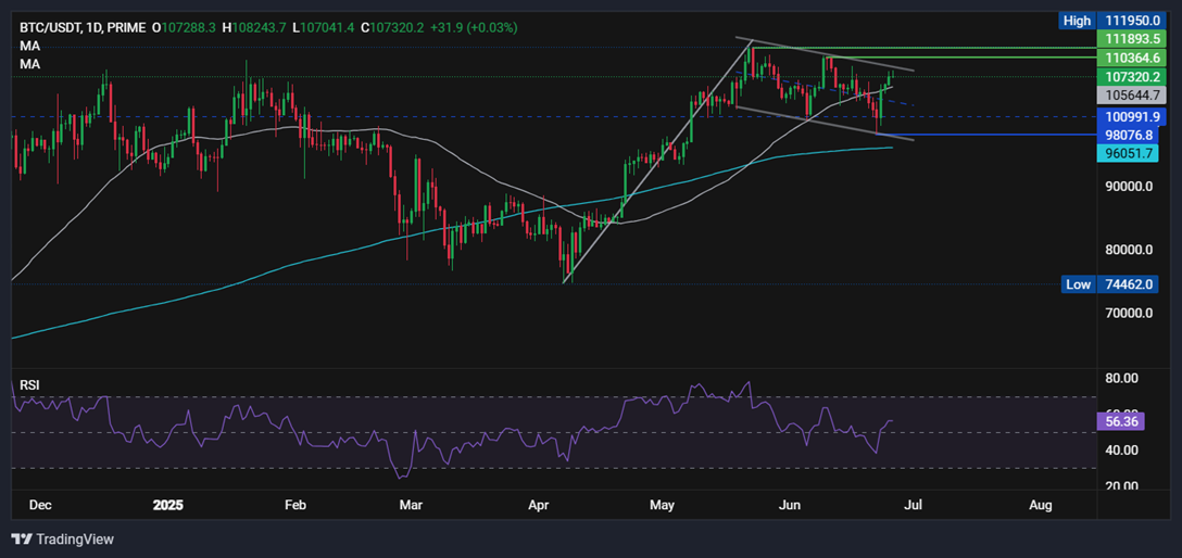 BTC looks to record highs on a weaker USD. Can ETH finally break out? - BTCUSD 112