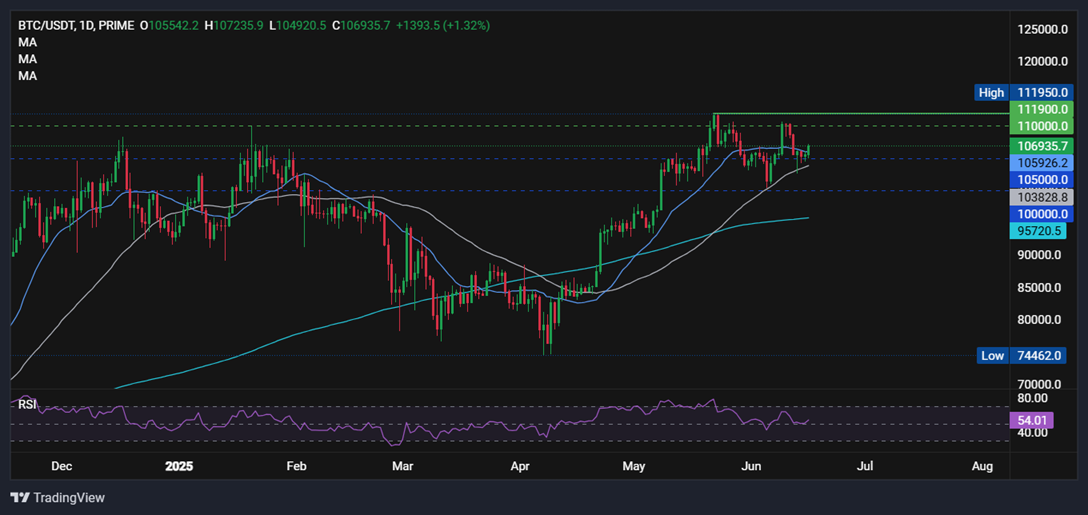 Bitcoin recovered to 107k despite escalating Middle East tensions and ahead of the Fed. Is BTC becoming more like a store of value?  - BTCUSD 16062025
