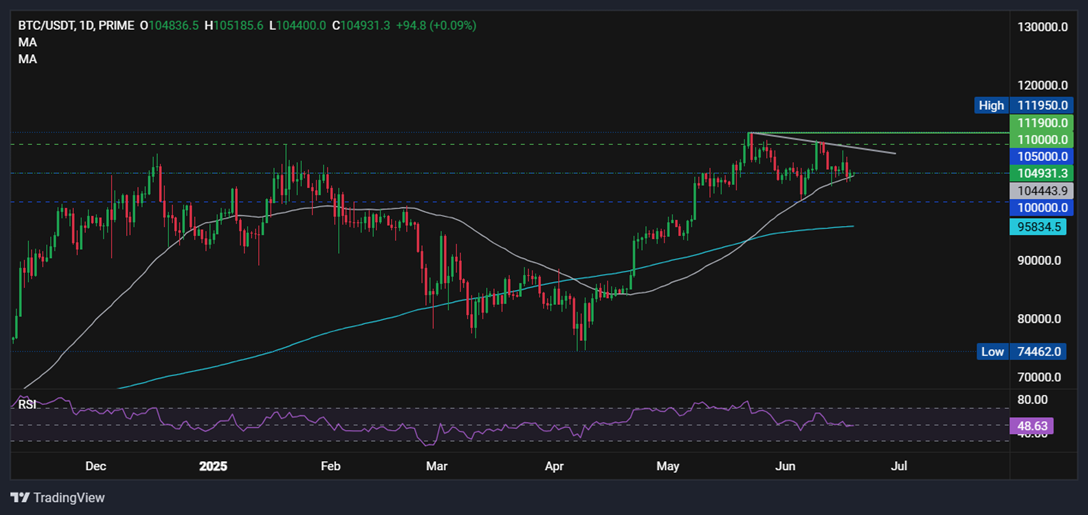 Bitcoin, Chainlink Forecast: BTC holds around 105k. Could LINK benefit from the Genius Act?  - BTCUSD 19062025