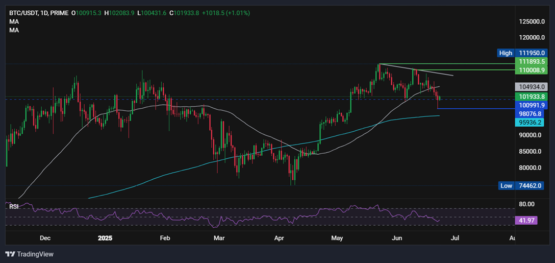 Bitcoin's short-term risks and warning signs appear - BTCUSD 23062025