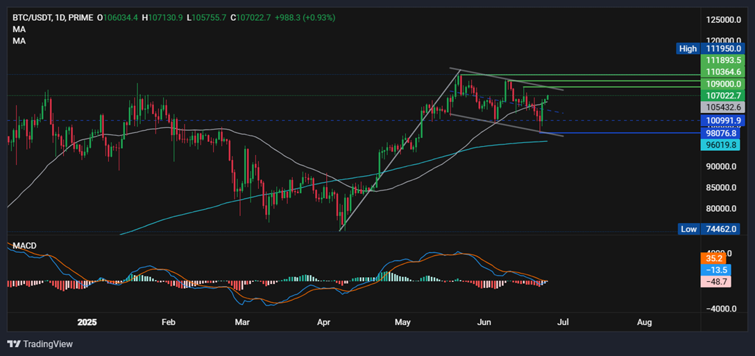 Bitcoin Forecast: BTC rises towards 110k as geopolitical tensions ease & ahead of Powell  - BTCUSD 26062025