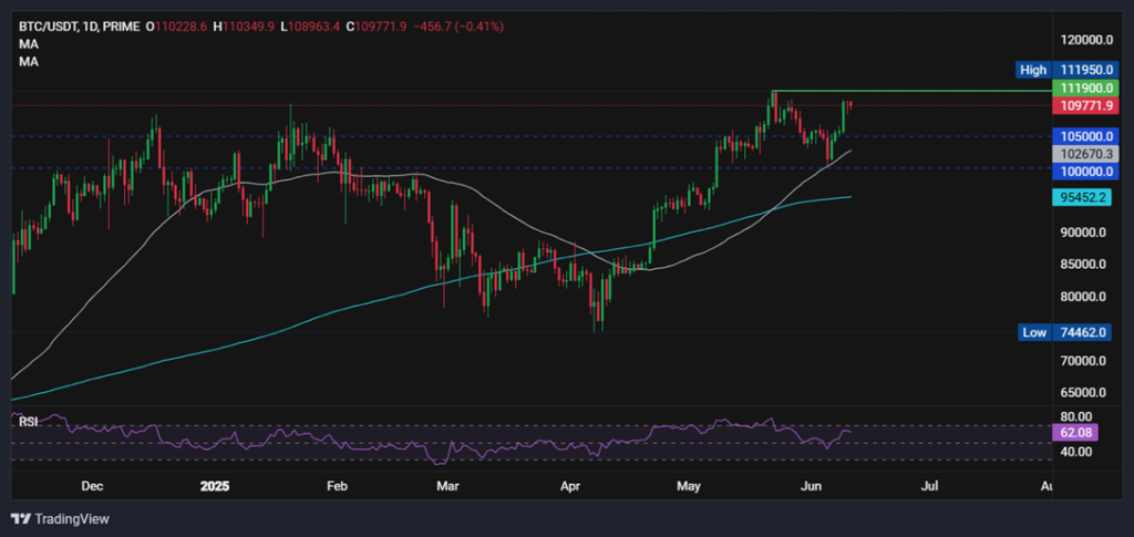 BTC remains at 110k after US CPI & US-China trade deal. ETH to 3k? - BTCUSD 4 1024x485