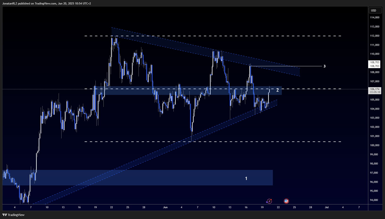 Bitcoin consolidates at range EQ with key support still holding - BTCUSD 2025 06 20 10 54 22 8b7d5 1