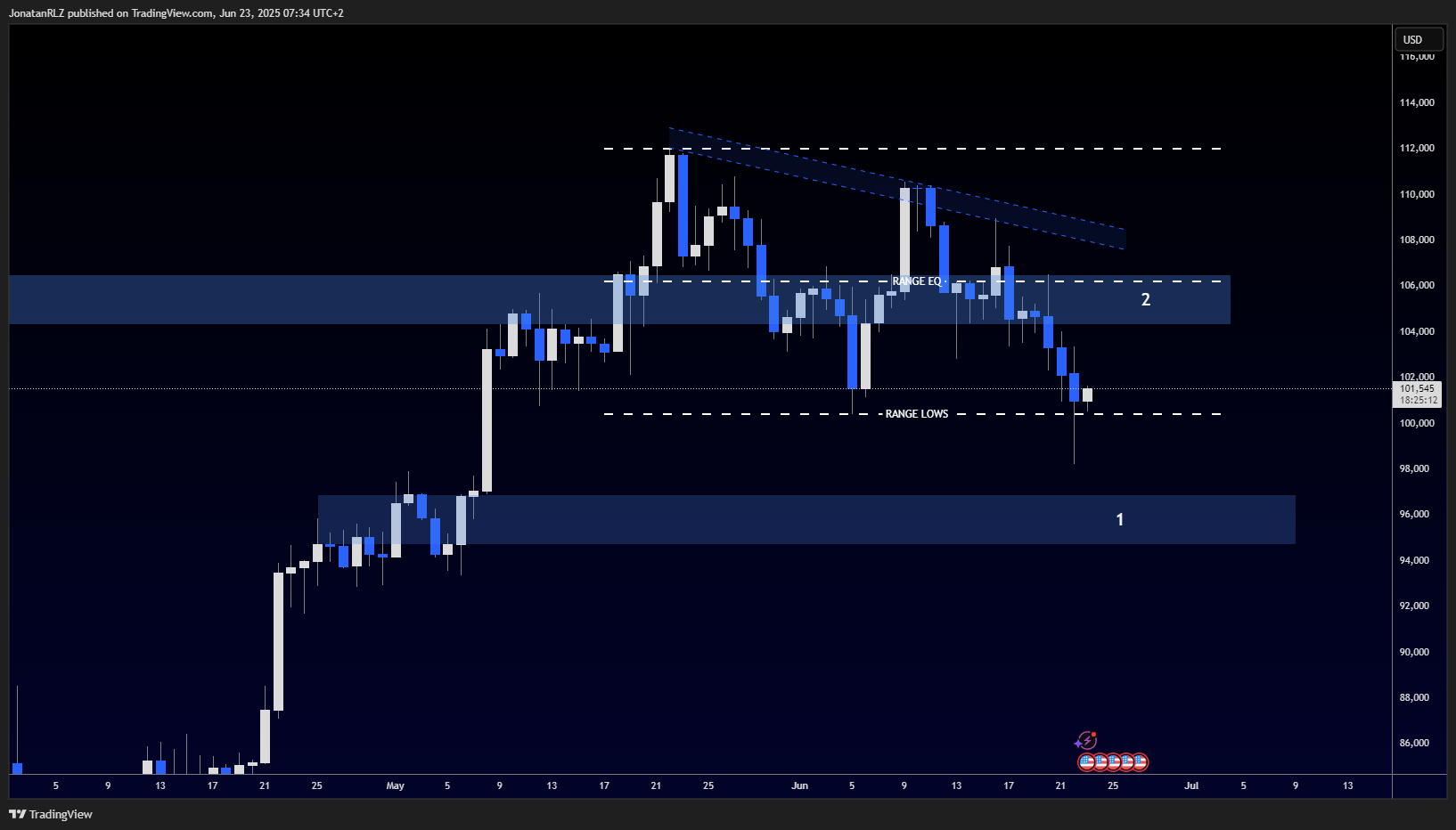 Bitcoin reclaims range after brief dip on Middle East escalation - BTCUSD 2025 06 23 07 34 48 5cd5d