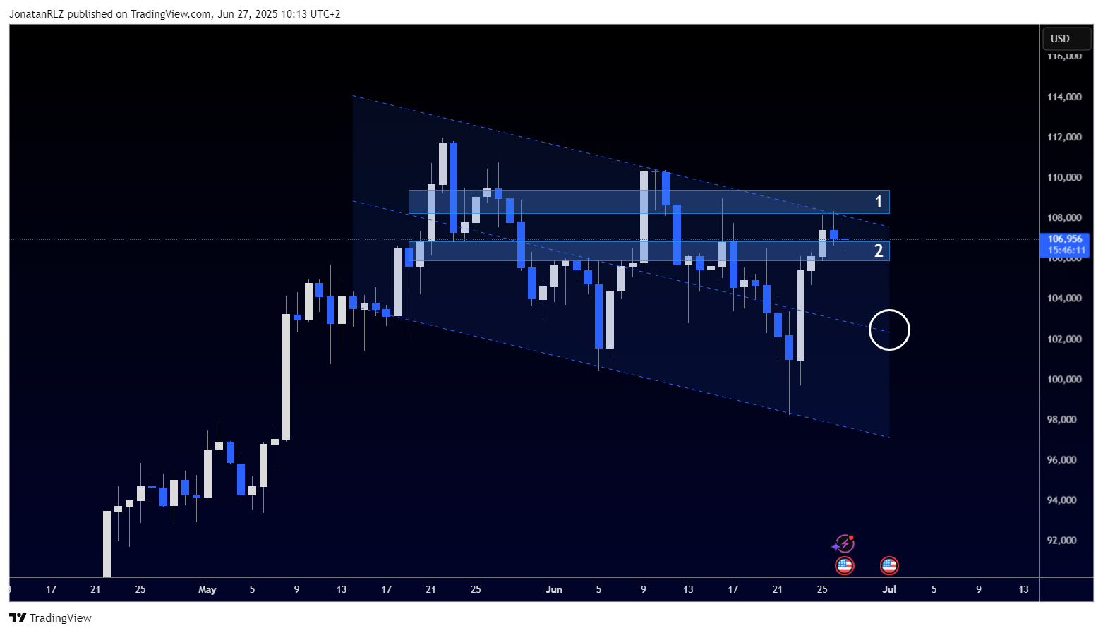 Bitcoin tests key resistance as the price compresses inside a descending channel - BTCUSD 2025 06 27 10 13 49 37023