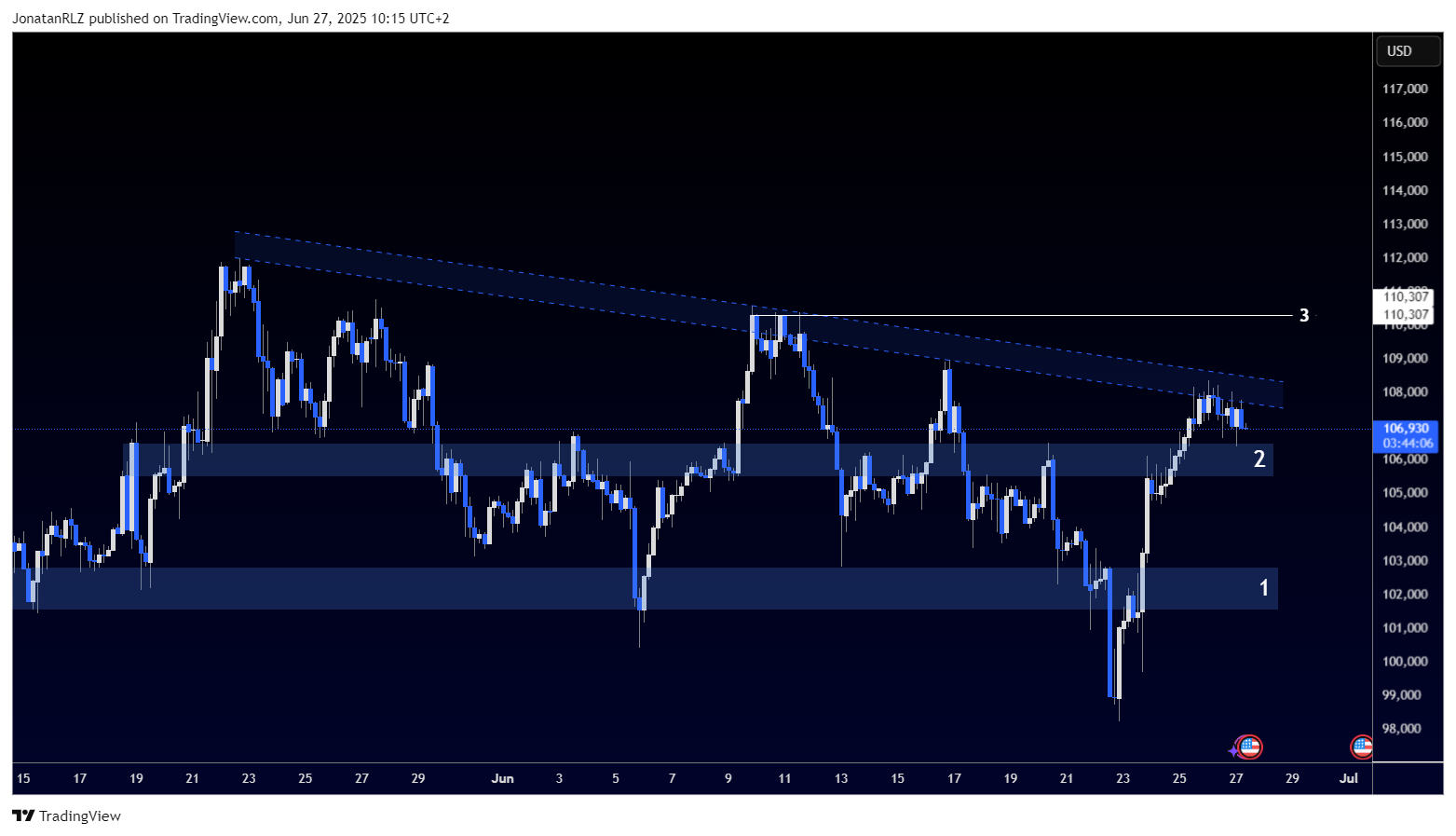 Bitcoin tests key resistance as the price compresses inside a descending channel - BTCUSD 2025 06 27 10 15 54 3179e