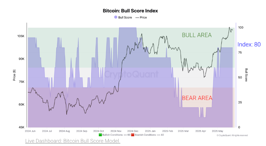 Bitcoin eases to 105k, BTC ETF outflows, tentative signs of overheating & June seasonality. Could BTC bulls pause for breath?  - Bull score 02062025