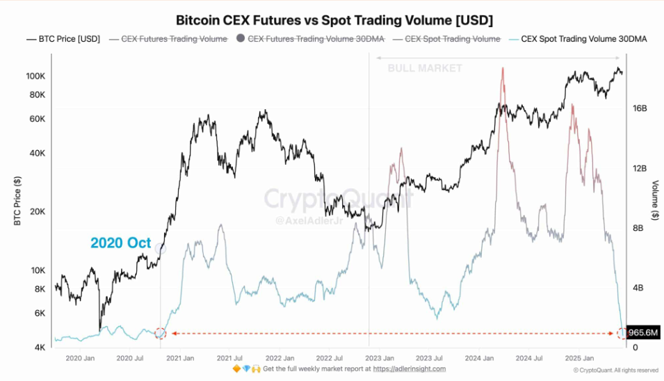Is Bitcoin ready for a new record high? US-China trade talks, US CPI, and On-Chain data show conviction.  - CEX volumes 10062025