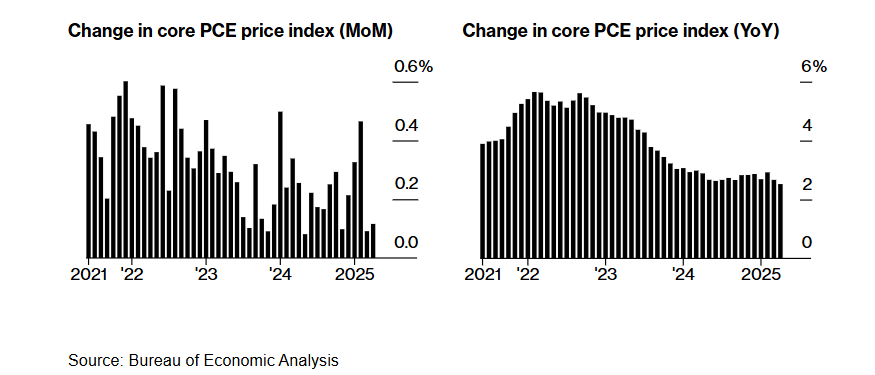 Bitcoin eases to 105k, BTC ETF outflows, tentative signs of overheating & June seasonality. Could BTC bulls pause for breath?  - Core PCE 02062025