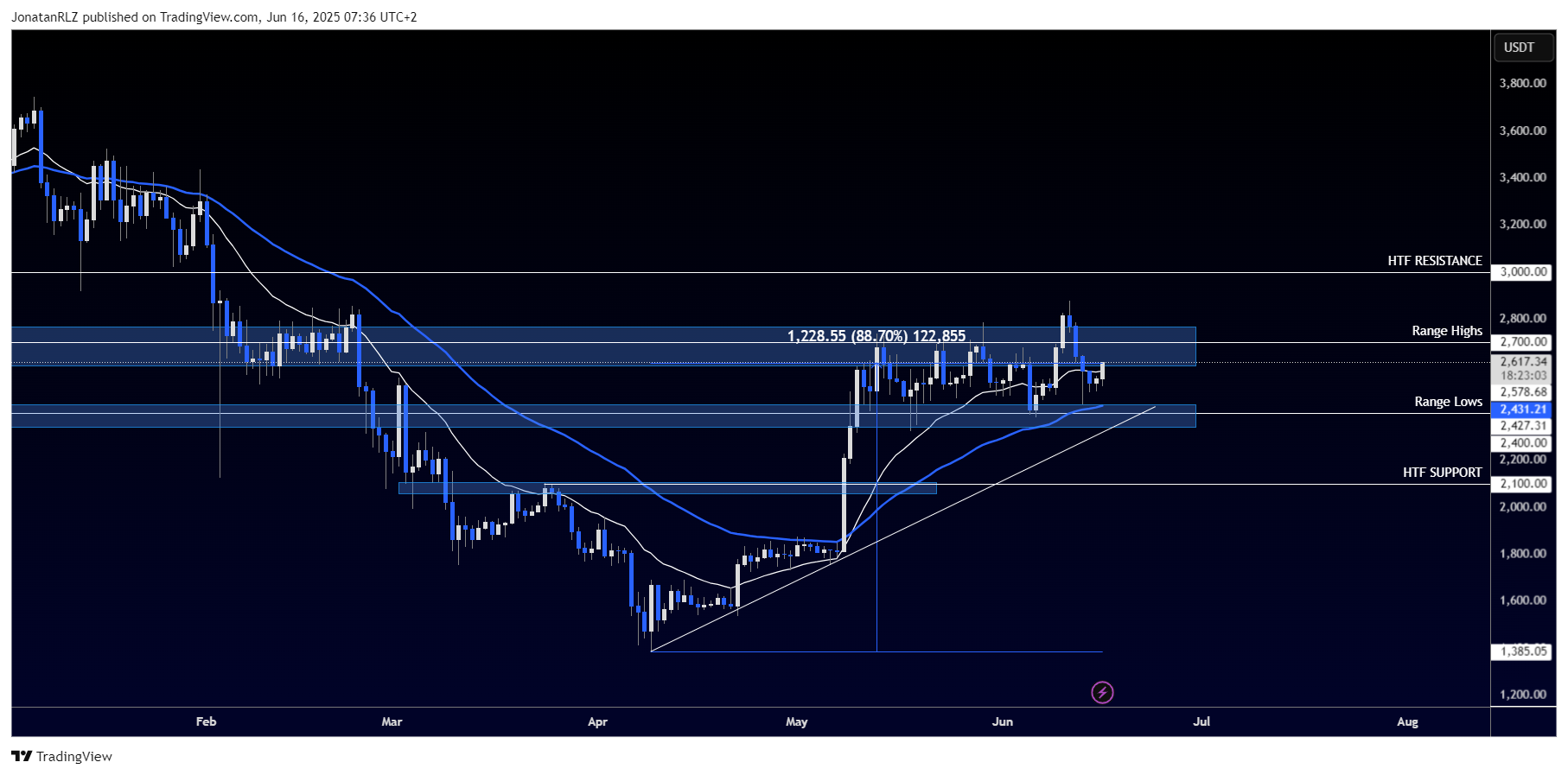 Ethereum consolidates in range as geopolitical risk triggers volatility - ETHUSDT 2025 06 16 07 36 57 ba799