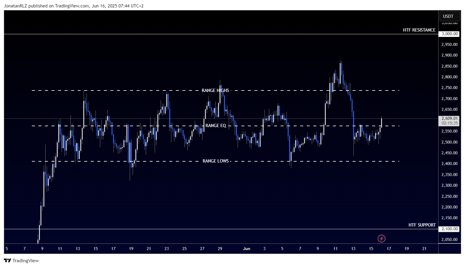 Ethereum consolidates in range as geopolitical risk triggers volatility - ETHUSDT 2025 06 16 07 44 25 cac52