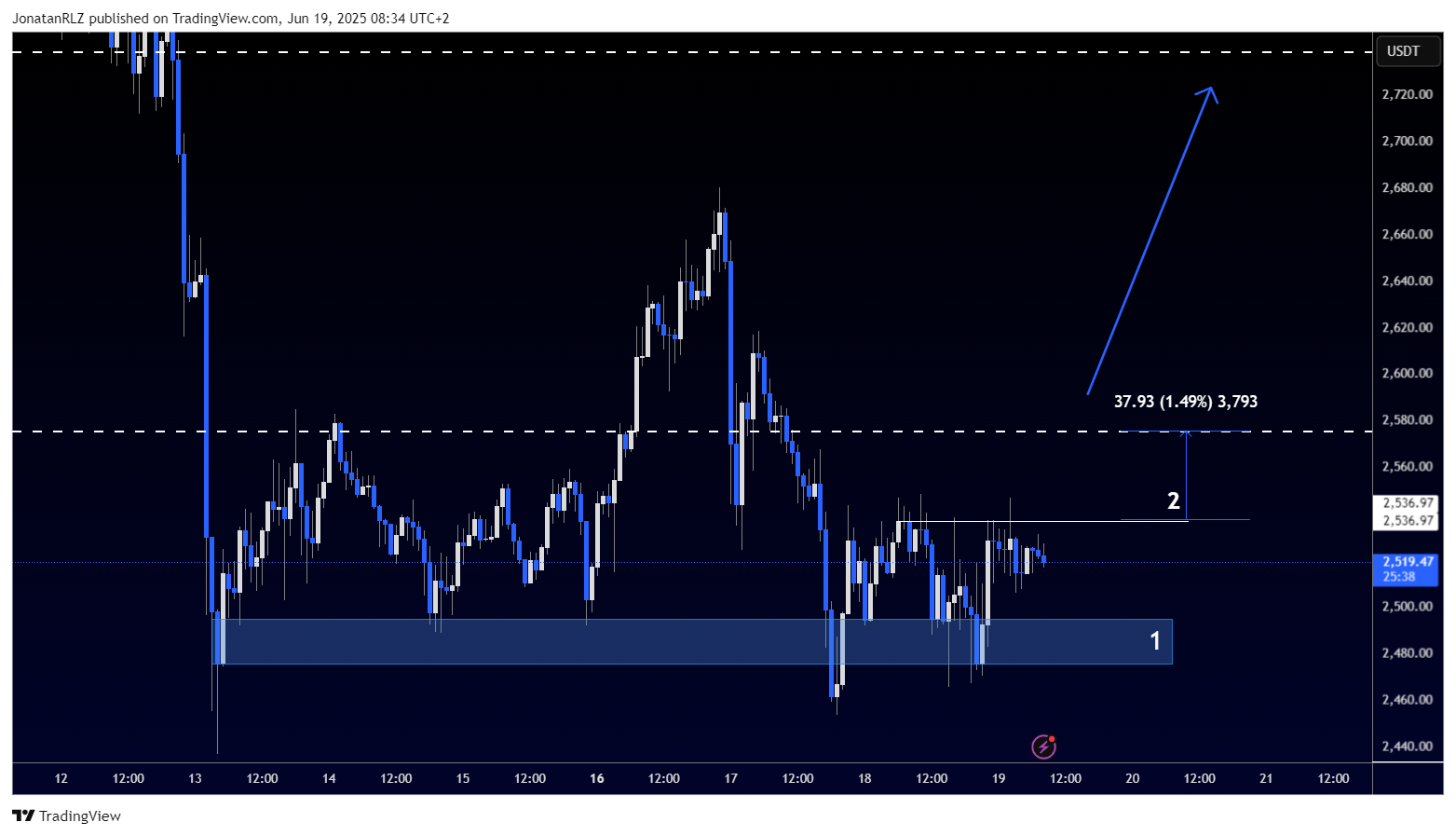 Ethereum consolidates within well-defined range as volatility persists - ETHUSDT 2025 06 19 08 34 22 dc55a