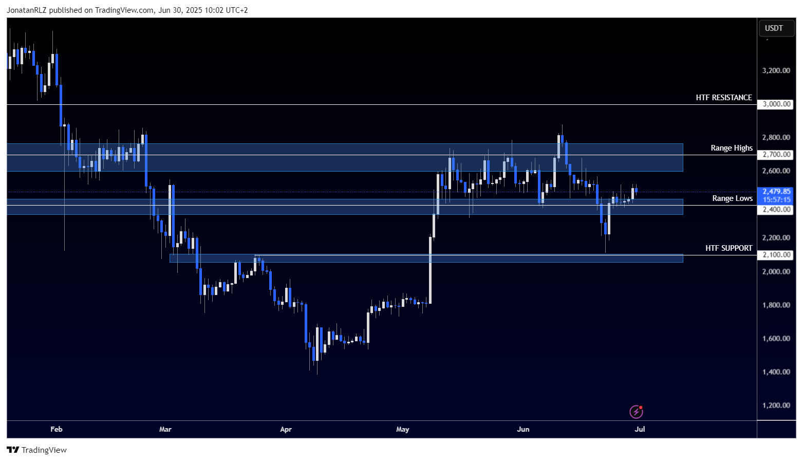 Ethereum reclaims range support, eyes 2,700 as a potential range high - ETHUSDT 2025 06 30 10 02 45 0bee5