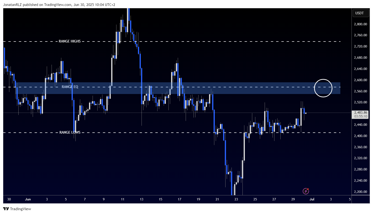 Ethereum reclaims range support, eyes 2,700 as a potential range high - ETHUSDT 2025 06 30 10 04 50 959df