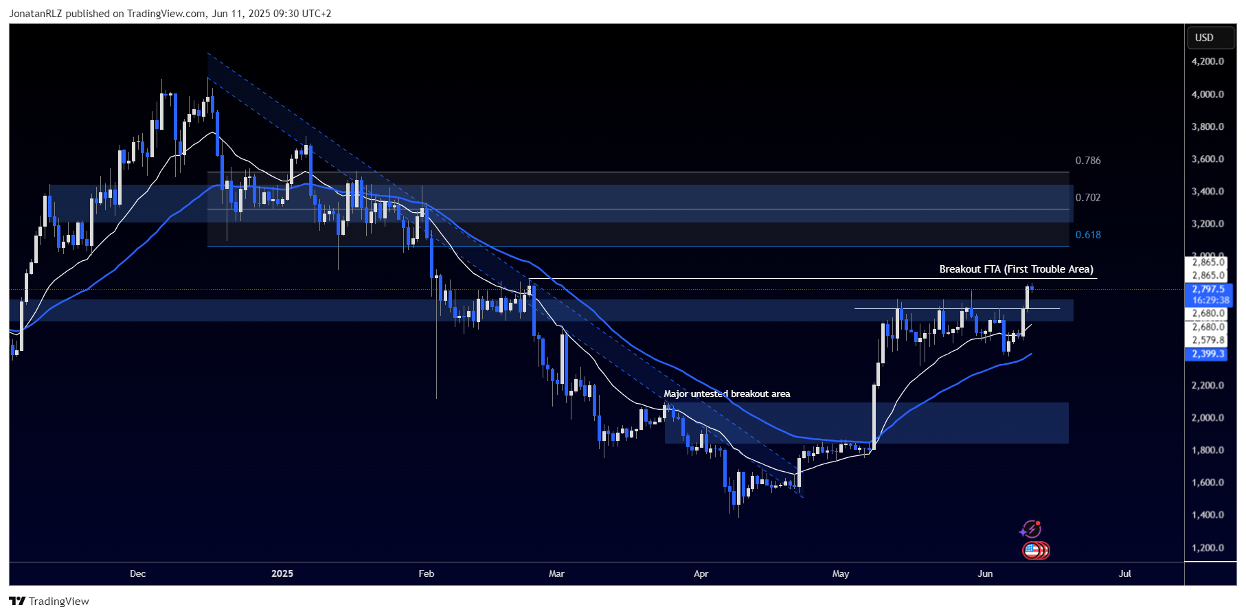 Ethereum confirms breakout, will it continue higher? - ETHUSD 2025 06 11 09 30 24 11836