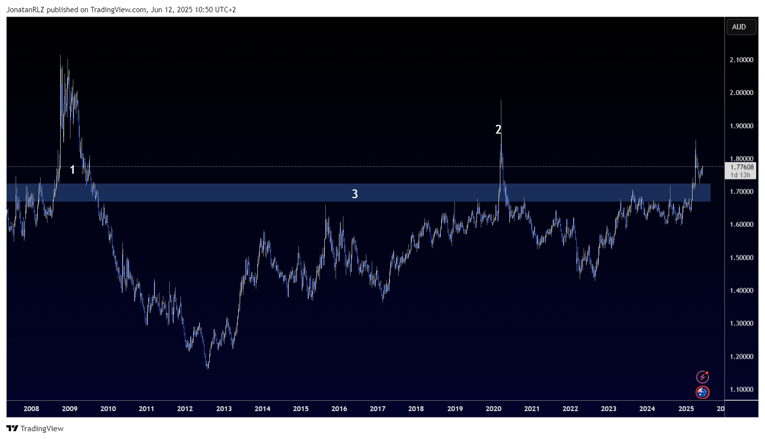EUR/AUD trades above multi-decade resistance, signalling potential macro shift - EURAUD 2025 06 12 10 50 43 94b86