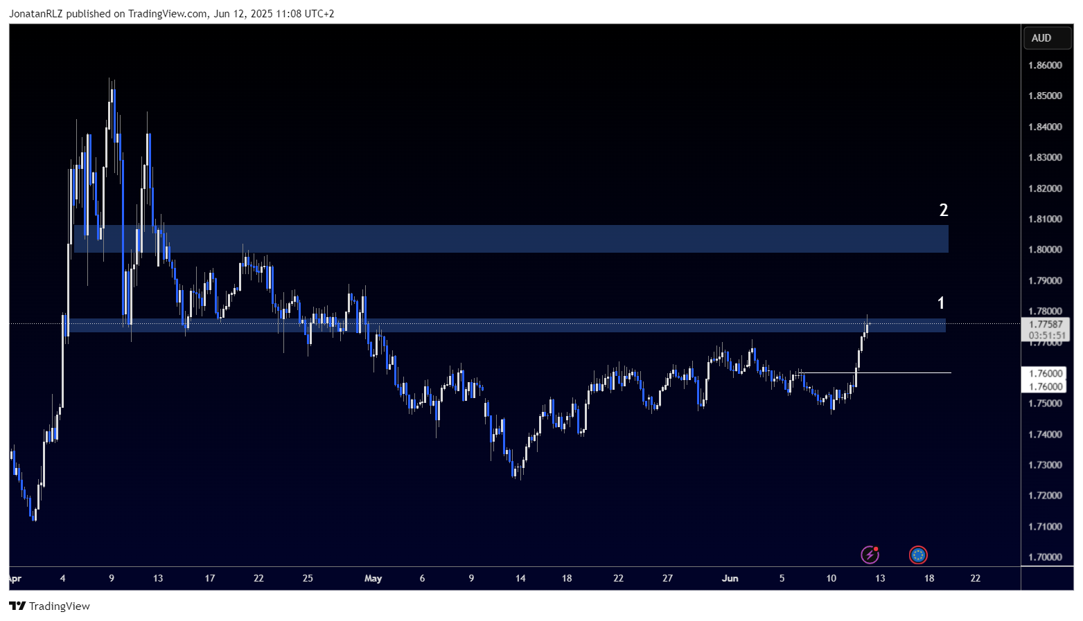 EUR/AUD trades above multi-decade resistance, signalling potential macro shift - EURAUD 2025 06 12 11 08 11 37e0b
