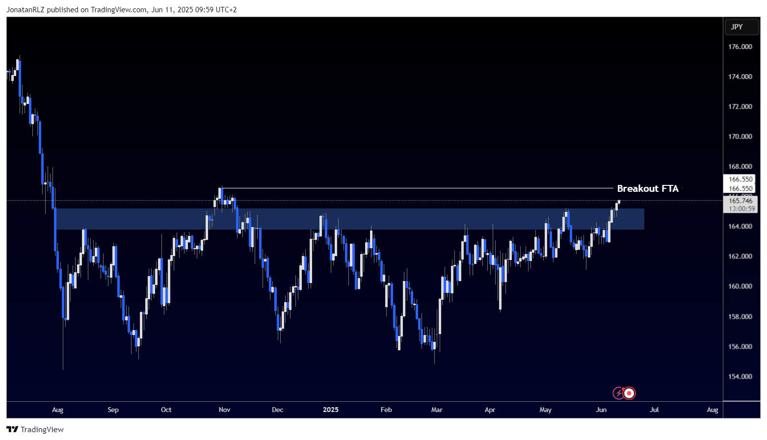 EUR/JPY breaks into new highs, with momentum picking up - EURJPY 2025 06 11 09 59 02 448ab