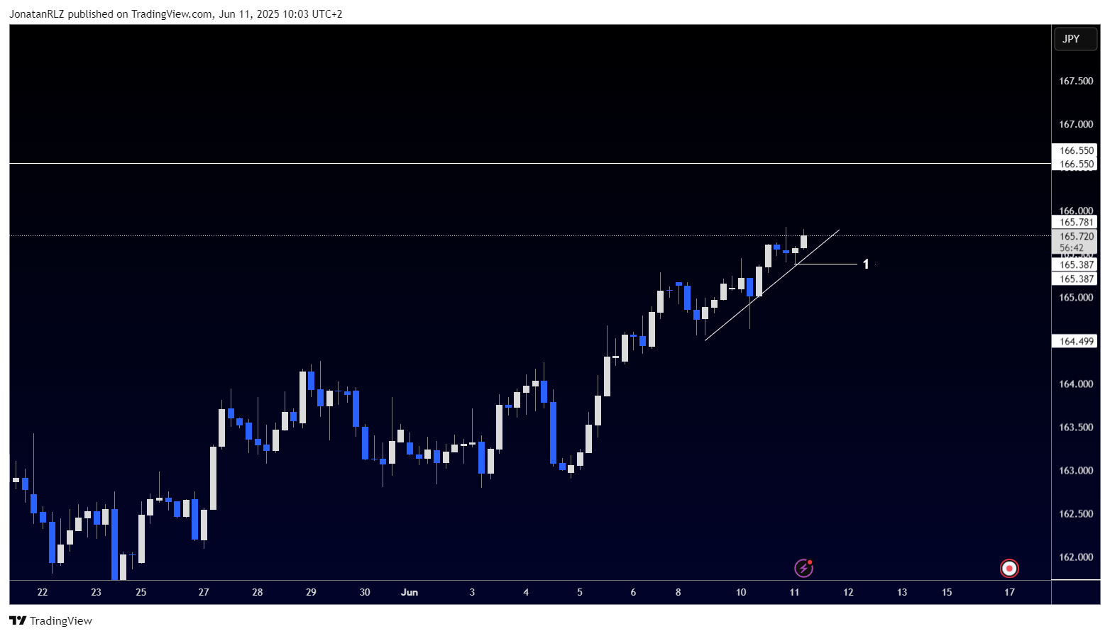 EUR/JPY breaks into new highs, with momentum picking up - EURJPY 2025 06 11 10 03 20 8de6a