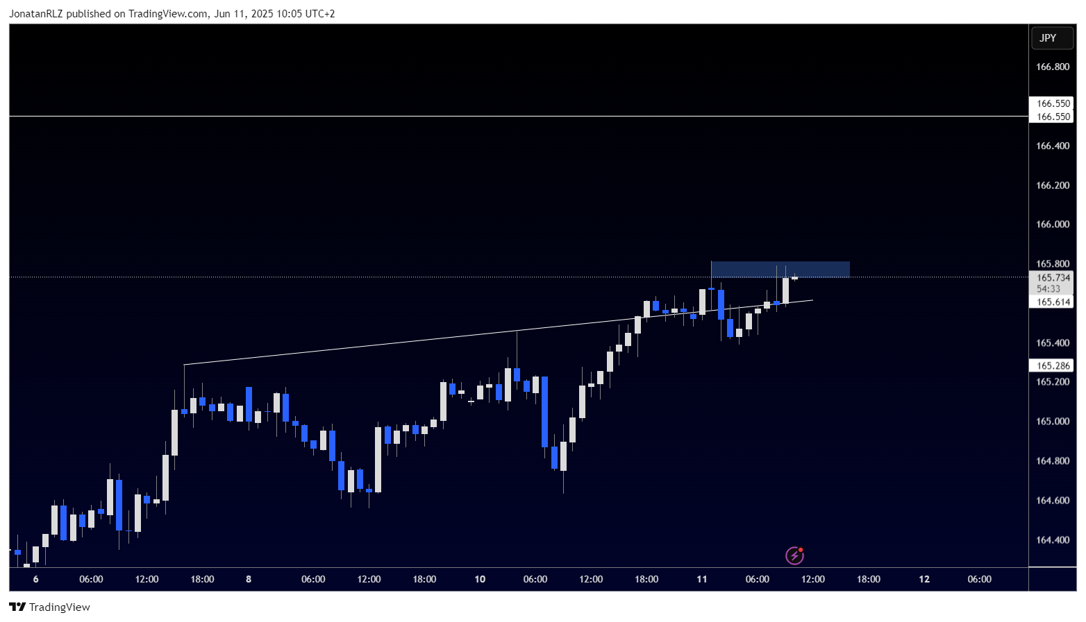 EUR/JPY breaks into new highs, with momentum picking up - EURJPY 2025 06 11 10 05 28 26f64