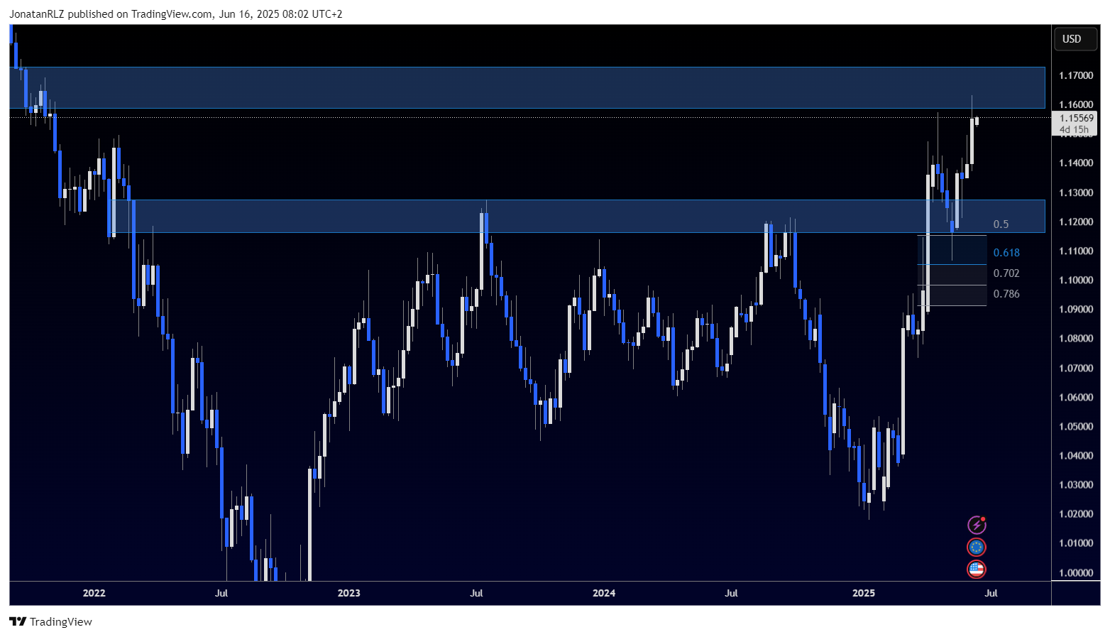 EUR/USD builds new structure as price approaches major resistance - EURUSD 2025 06 16 08 02 07 8796b