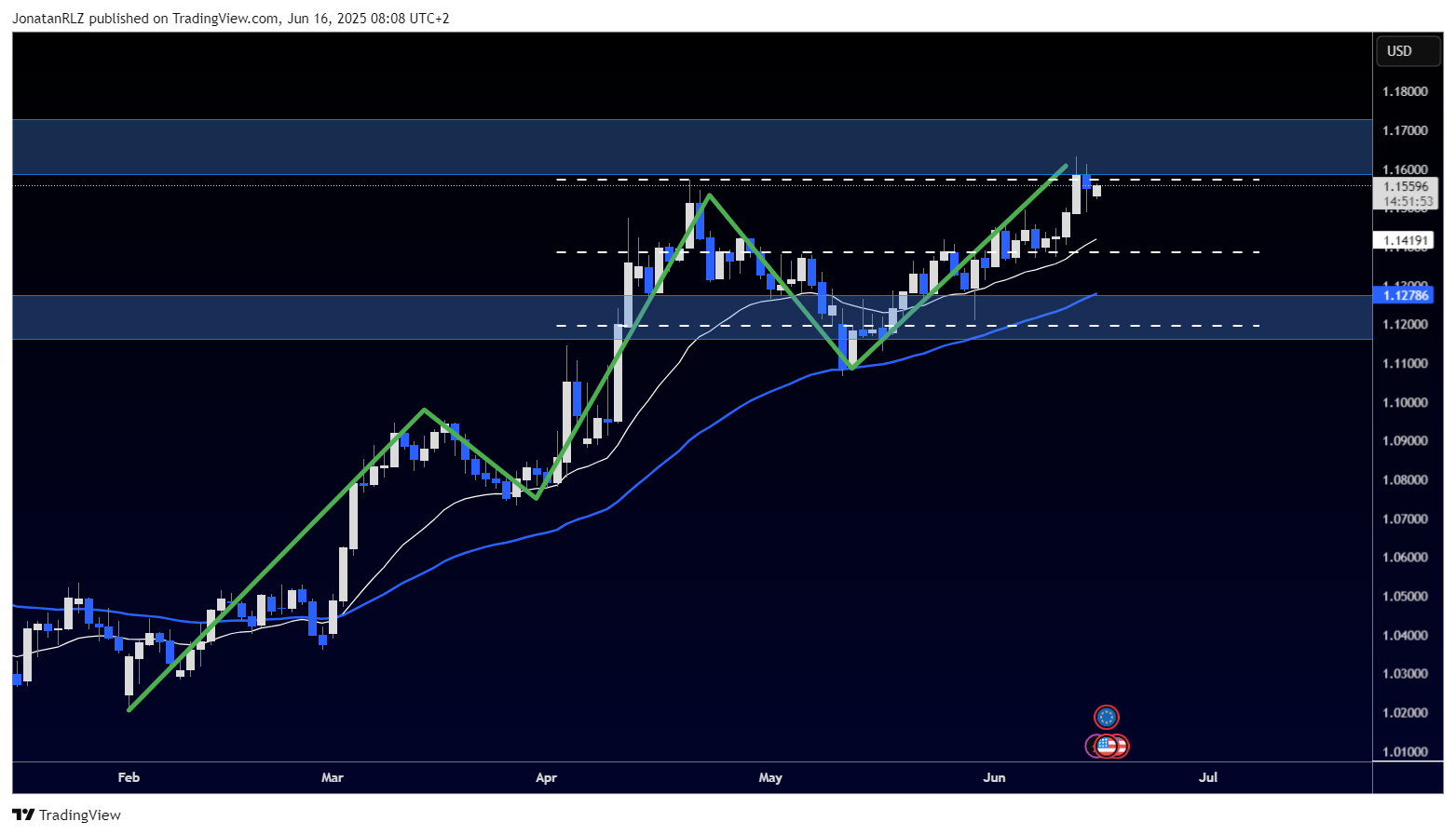 EUR/USD builds new structure as price approaches major resistance - EURUSD 2025 06 16 08 08 07 f9e06