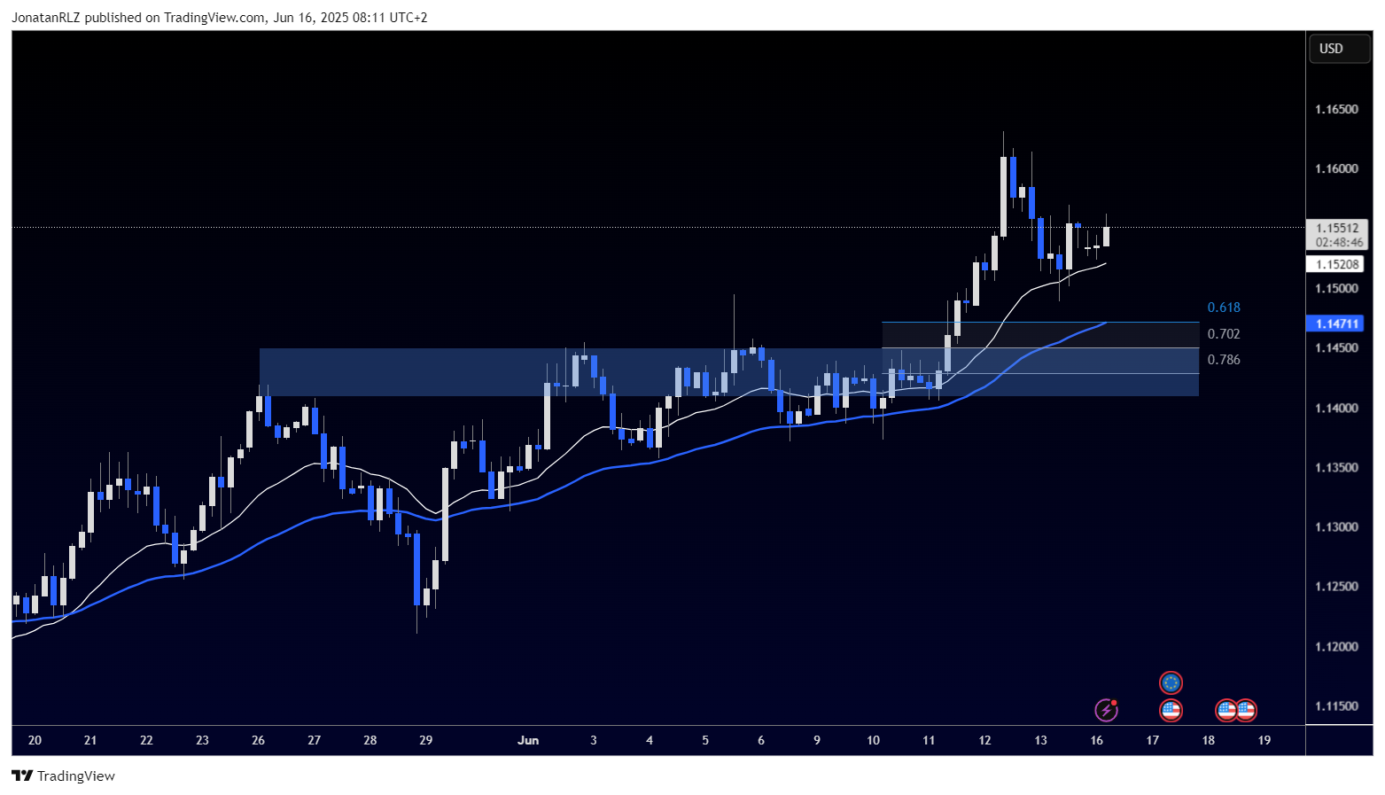 EUR/USD builds new structure as price approaches major resistance - EURUSD 2025 06 16 08 11 14 b7443
