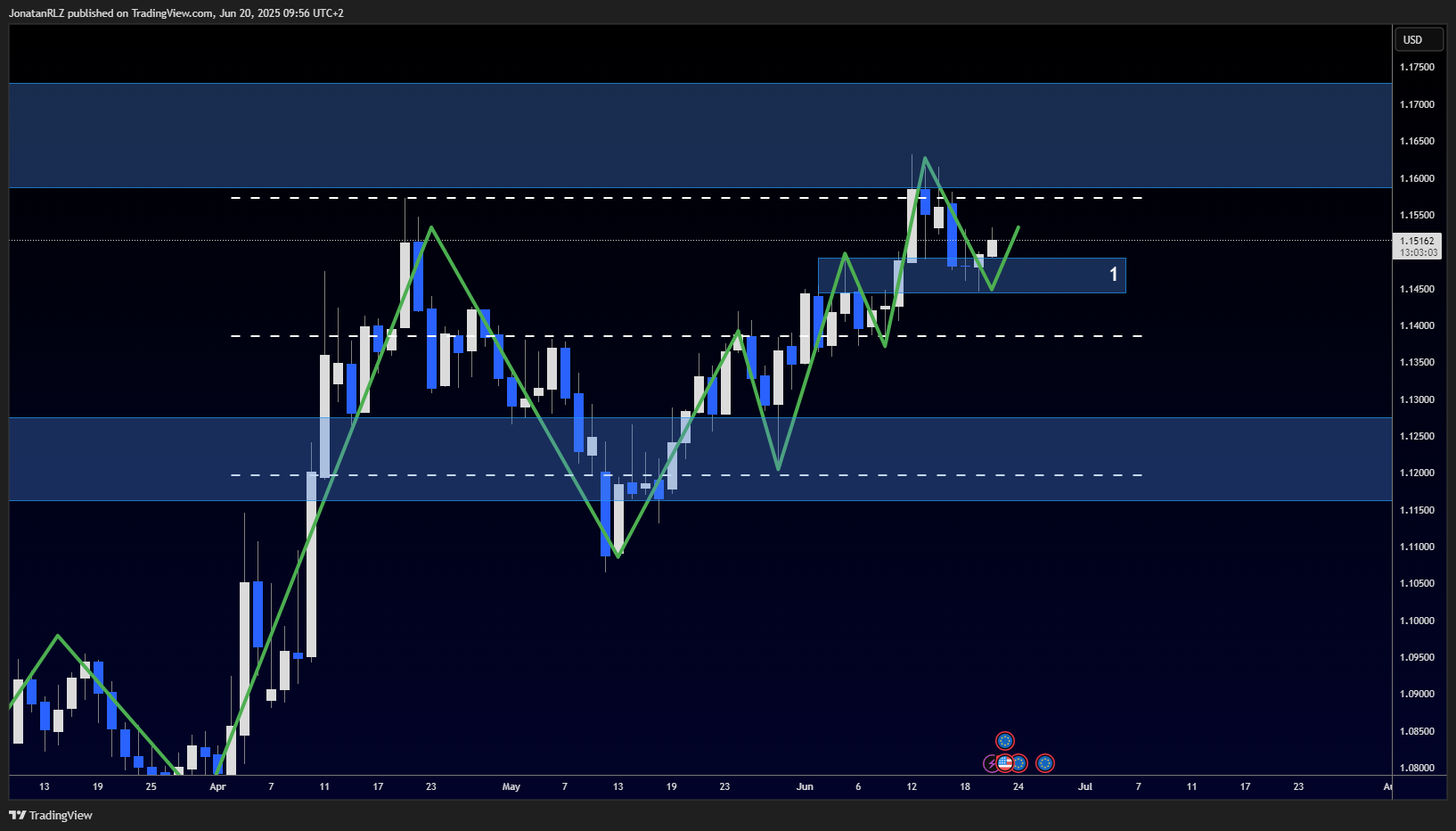 EUR/USD holds bullish structure, but 1.1600 remains a key resistance - EURUSD 2025 06 20 09 56 56 e0361 1
