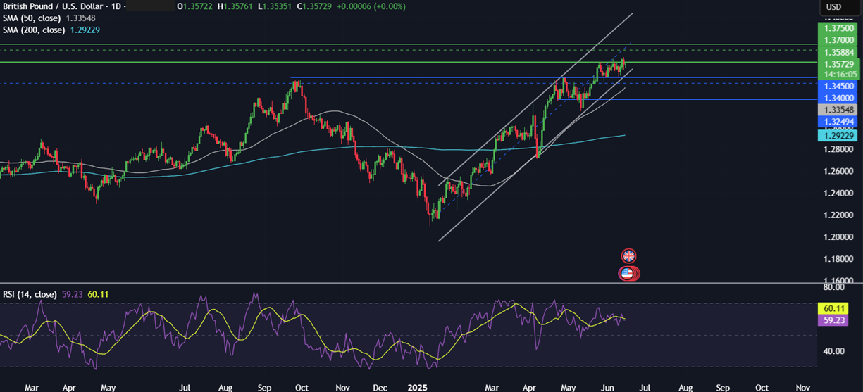 Week Ahead: Fed, BoE, BoJ rate decisions, US retail sales, Mid East Tensions  - GBPUSD 16062025