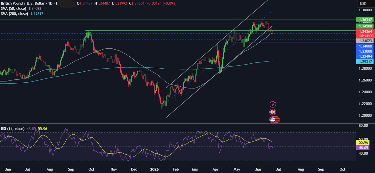 Week Ahead: Geopolitical tensions, US core PCE, EZ, UK PMIs, Canada, Tokyo CPI  - GBPUSD 23062025