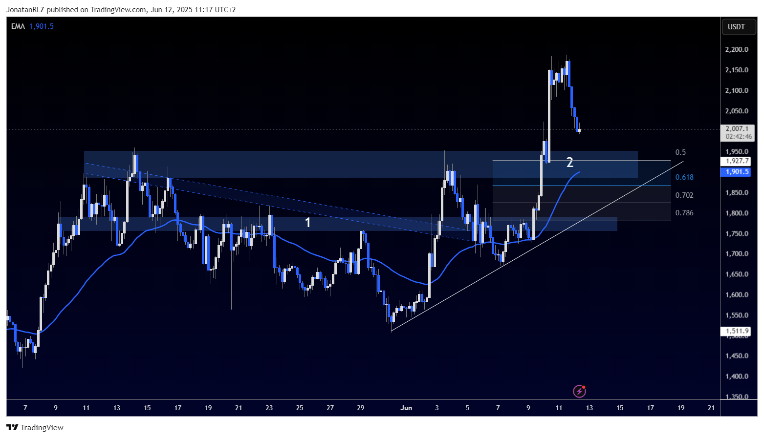 MKR continues to lead altcoins as key levels come back into play - MKRUSDT.P 2025 06 12 11 17 16 0db86