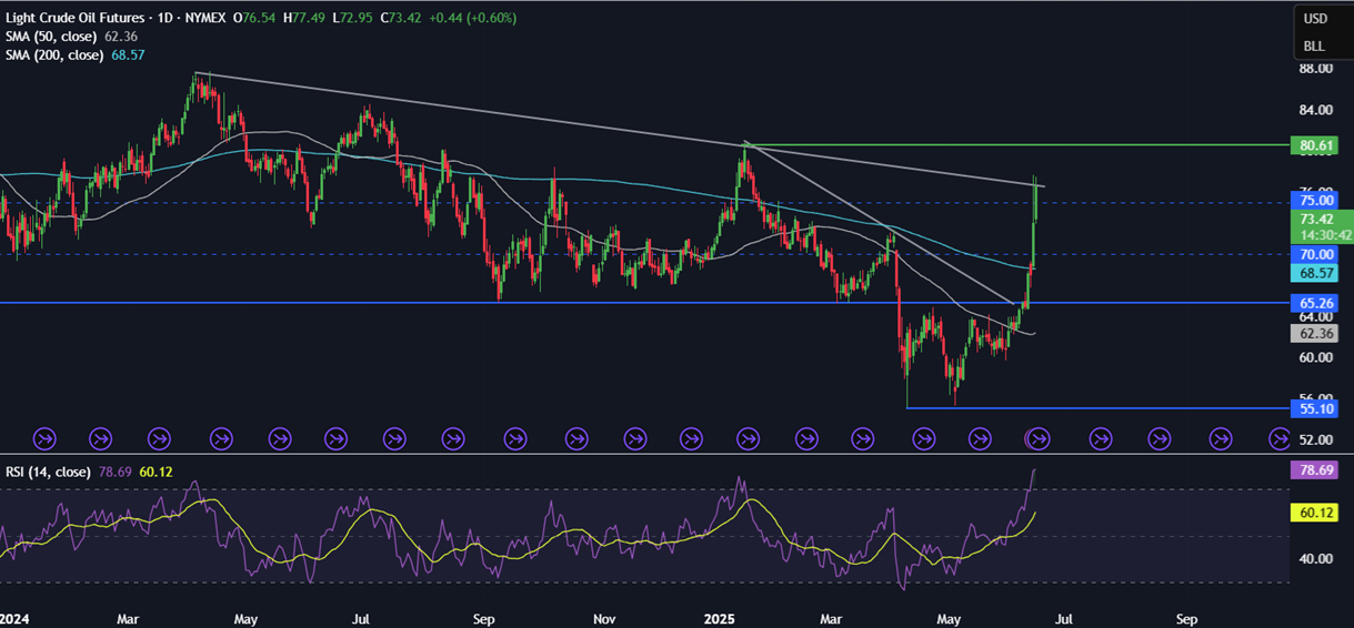 Week Ahead: Fed, BoE, BoJ rate decisions, US retail sales, Mid East Tensions  - OIL 16062025