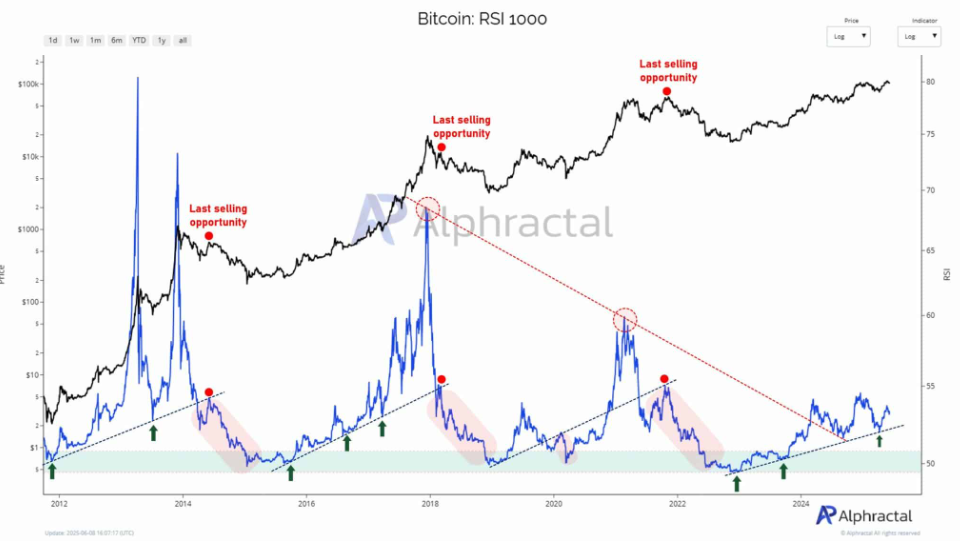Is Bitcoin ready for a new record high? US-China trade talks, US CPI, and On-Chain data show conviction.  - RSI 1000 10062025