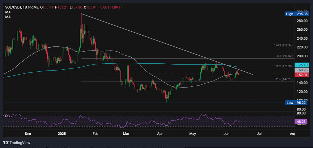 BTC falls for a 3rd day; SOL falls but still trades 6% higher this week - SOLUSD 1