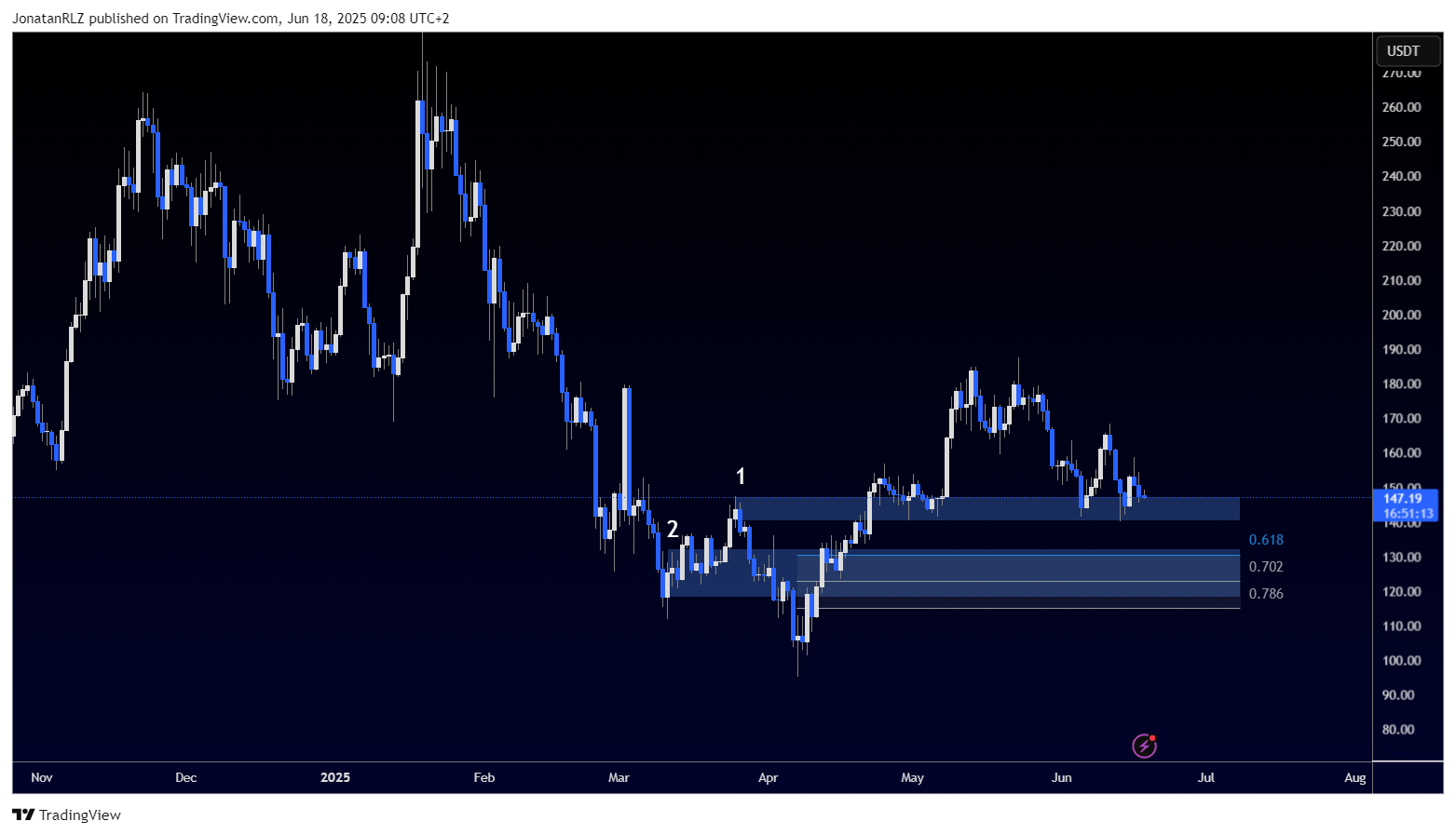 Solana tests support zone as bullish structure consolidates - SOLUSDT 2025 06 18 09 08 47 e0dae