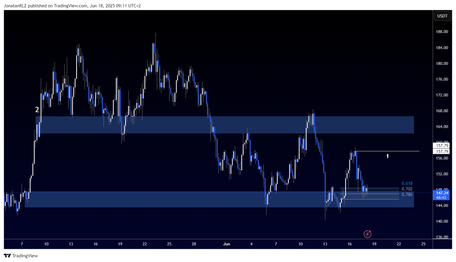 Solana tests support zone as bullish structure consolidates - SOLUSDT 2025 06 18 09 11 18 3a0b2