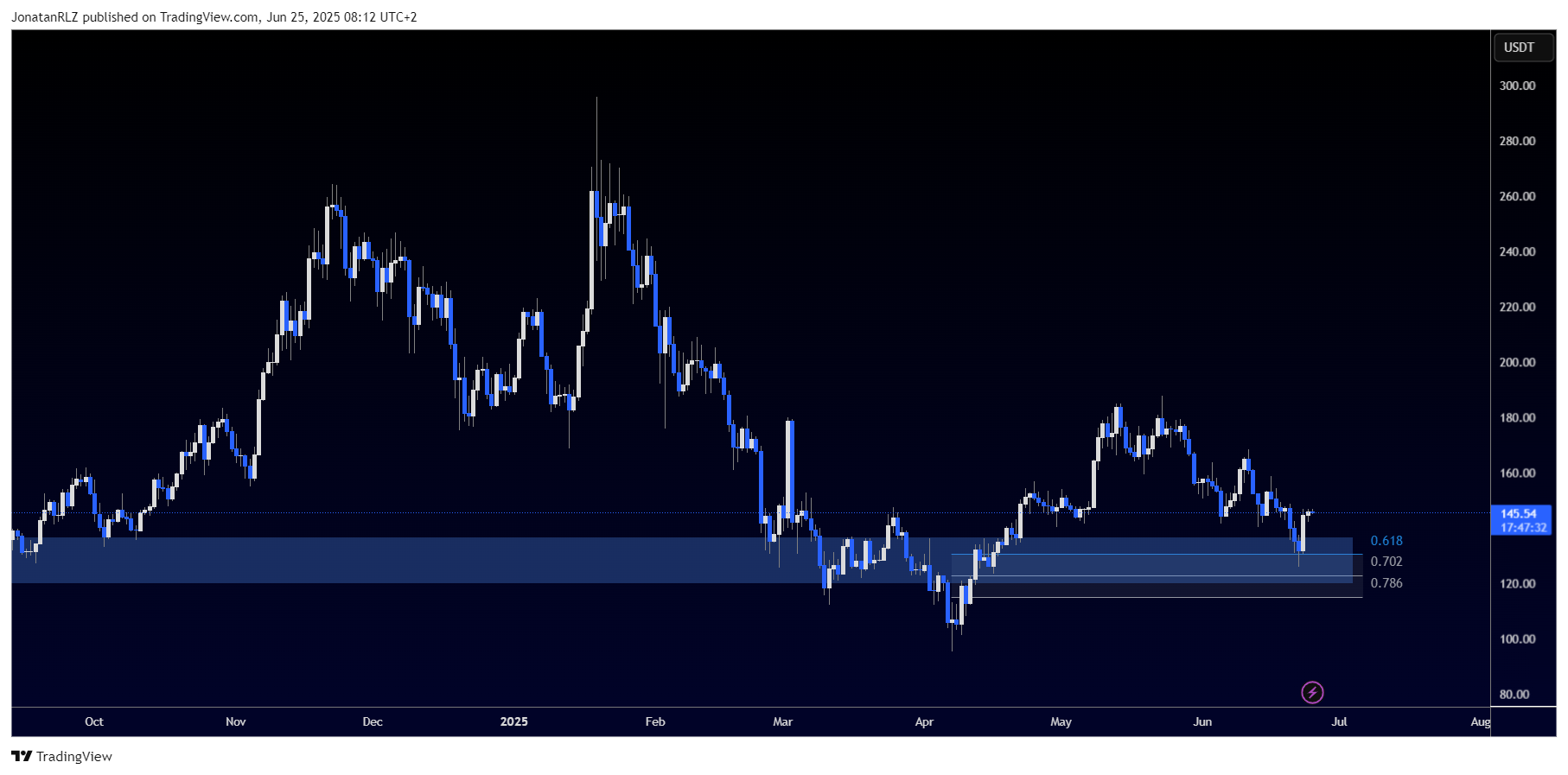 Solana rebounds from key support as risk appetite returns - SOLUSDT 2025 06 25 08 12 28 7ff9e