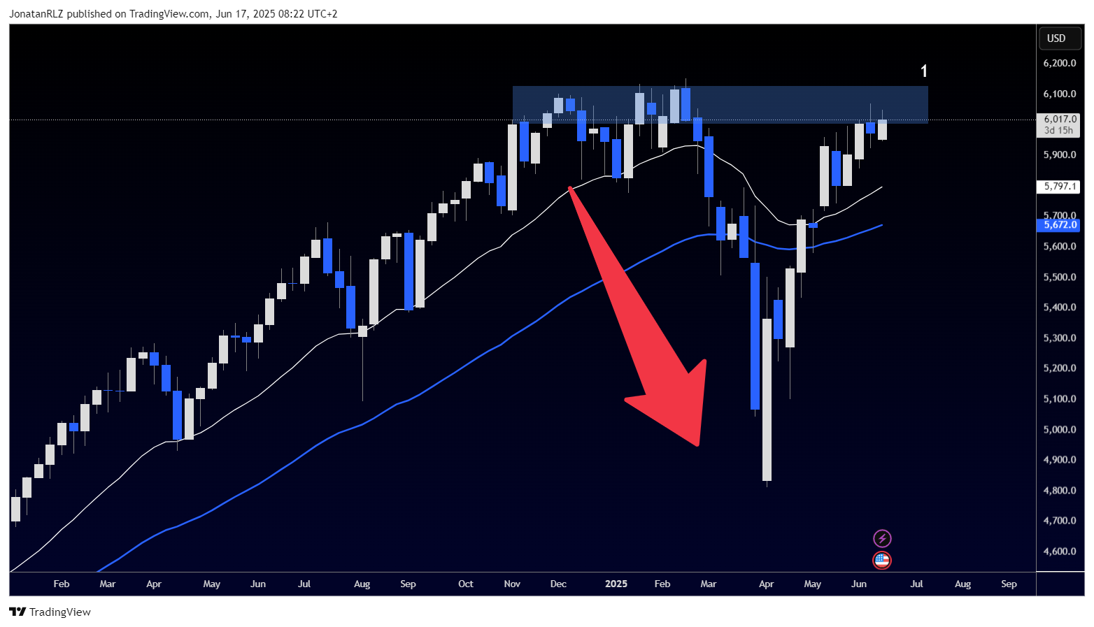 Will the S&P 500 break out or stall as geopolitical risk climbs? - SPX500USD 2025 06 17 08 22 15 e1361