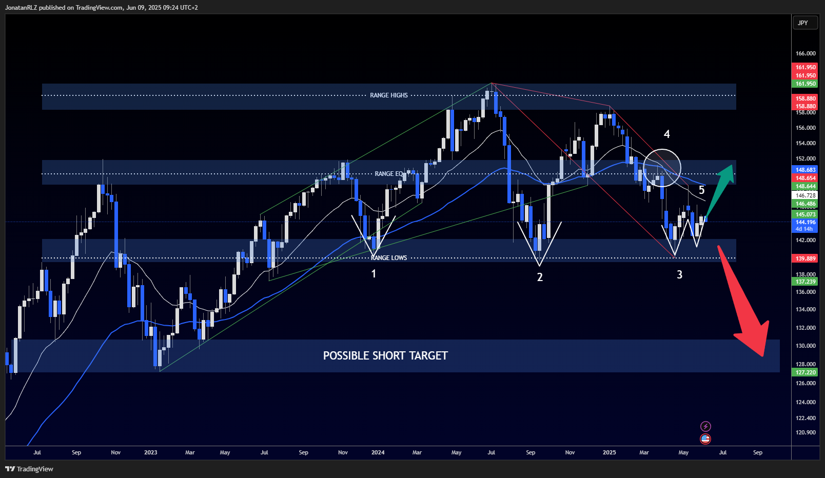 USD/JPY lags behind other yen pairs, but for how long? - USDJPY 2025 06 09 09 23 59 df164