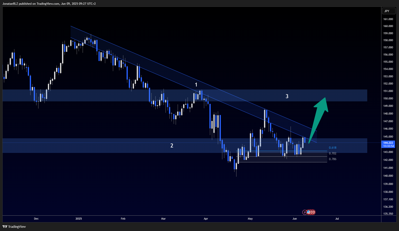 USD/JPY lags behind other yen pairs, but for how long? - USDJPY 2025 06 09 09 27 05 660ca