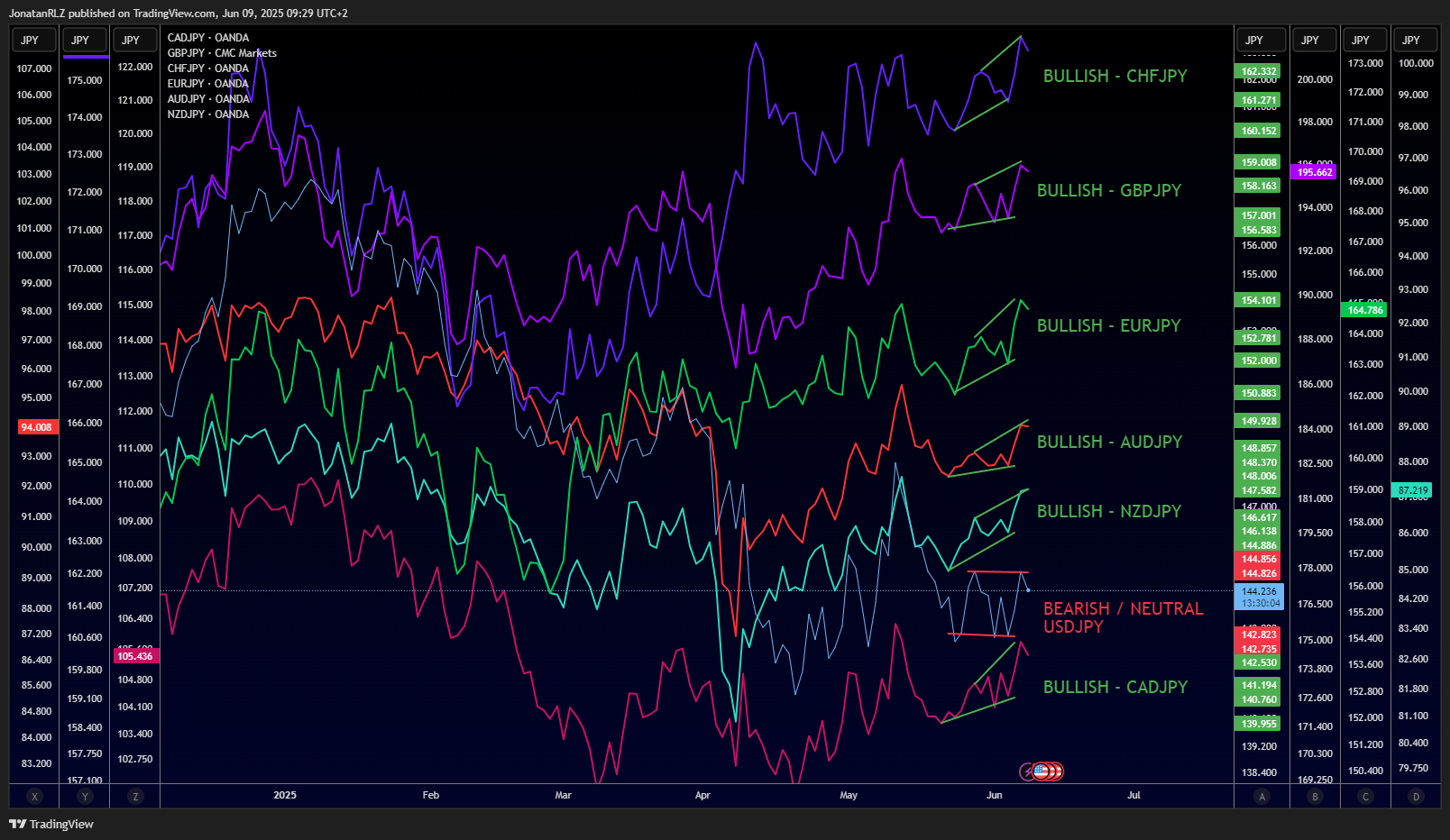 USD/JPY lags behind other yen pairs, but for how long? - USDJPY 2025 06 09 09 29 56 e2e18